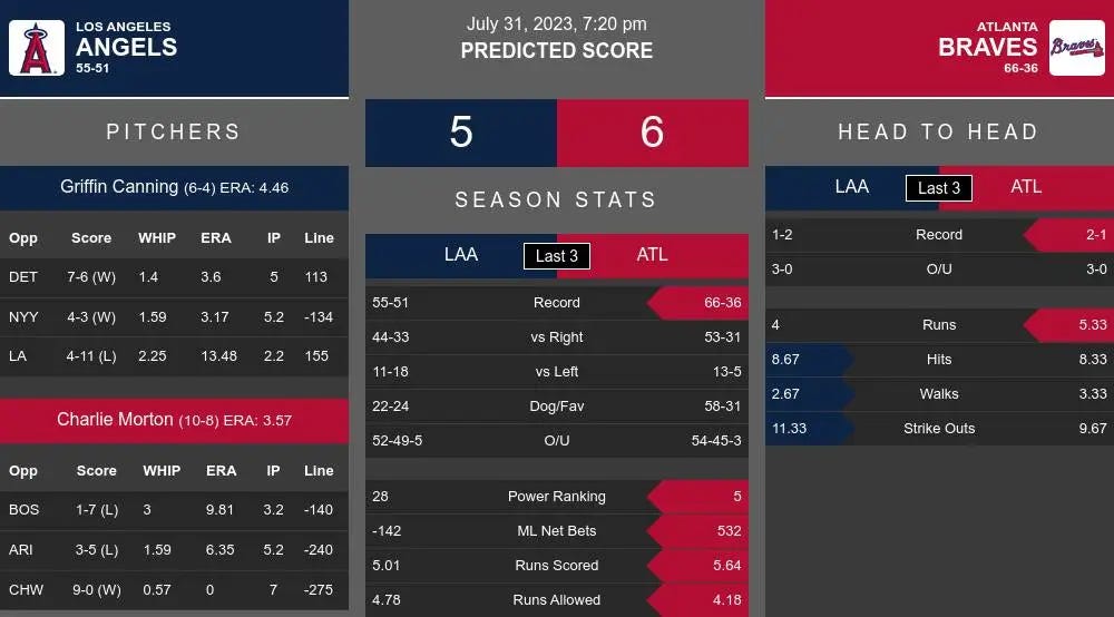 Los Angeles Angels vs Atlanta Braves Prediction 7/31/2023 720PM by