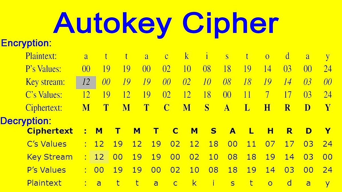 Autokey Cipher A Comprehensive Guide 2023 by Karthikeyan Nagaraj