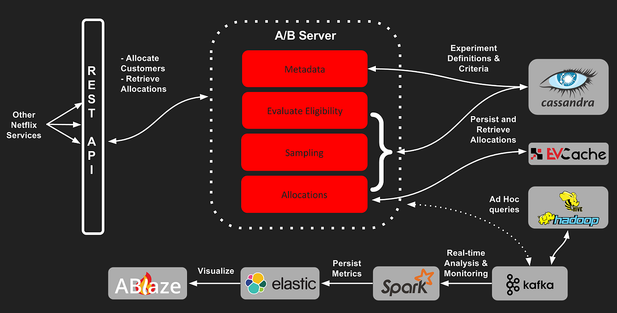 Flow of participants through each stage of testing. Five data sets from