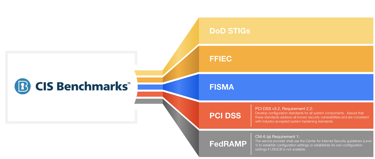 Simple Step Applying CIS Benchmark Hardening: Ubuntu Server | by ...