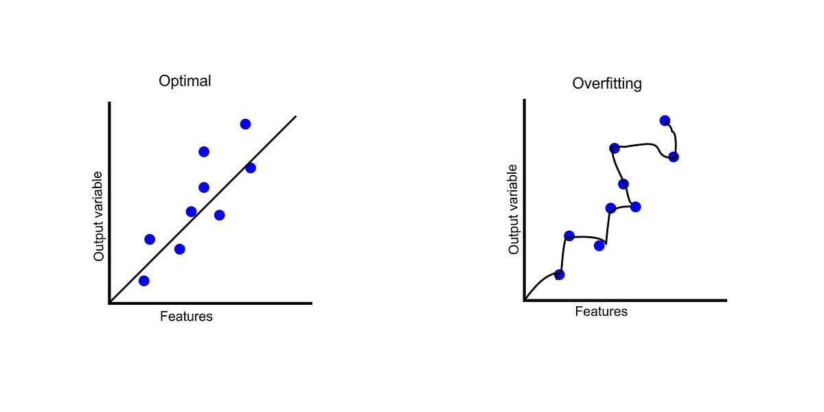 Preventing Overfitting in Machine Learning: Strategies and Best ...