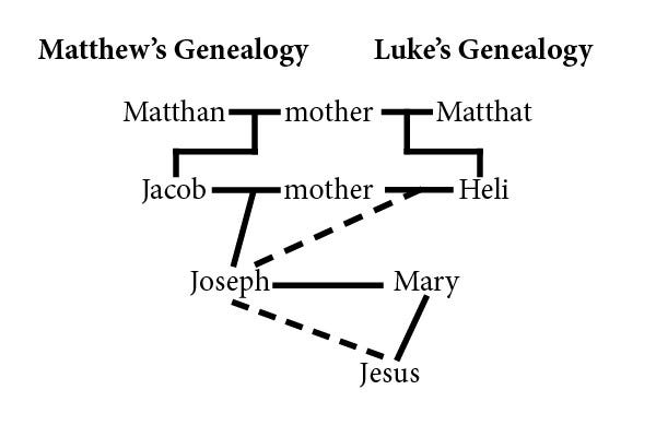 What was Mary's lineage?