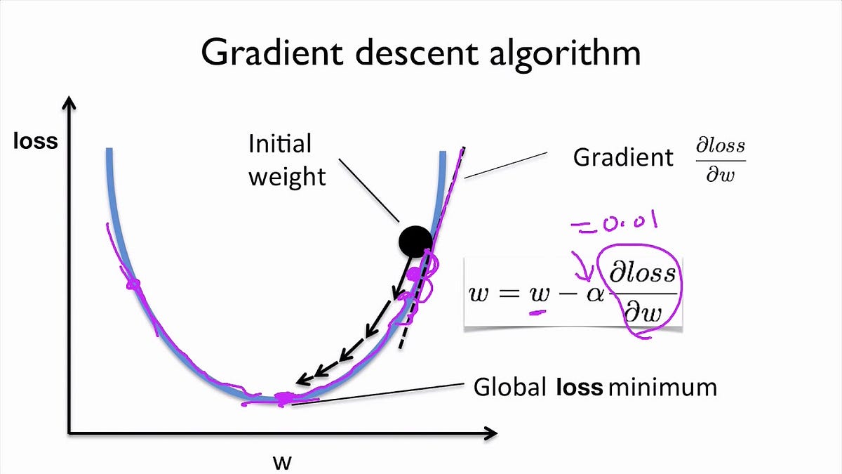 MathType - The #Gradient descent is an iterative optimization #algorithm  for finding local minimums of multivariate functions. At each step, the  algorithm moves in the inverse direction of the gradient, consequently  reducing