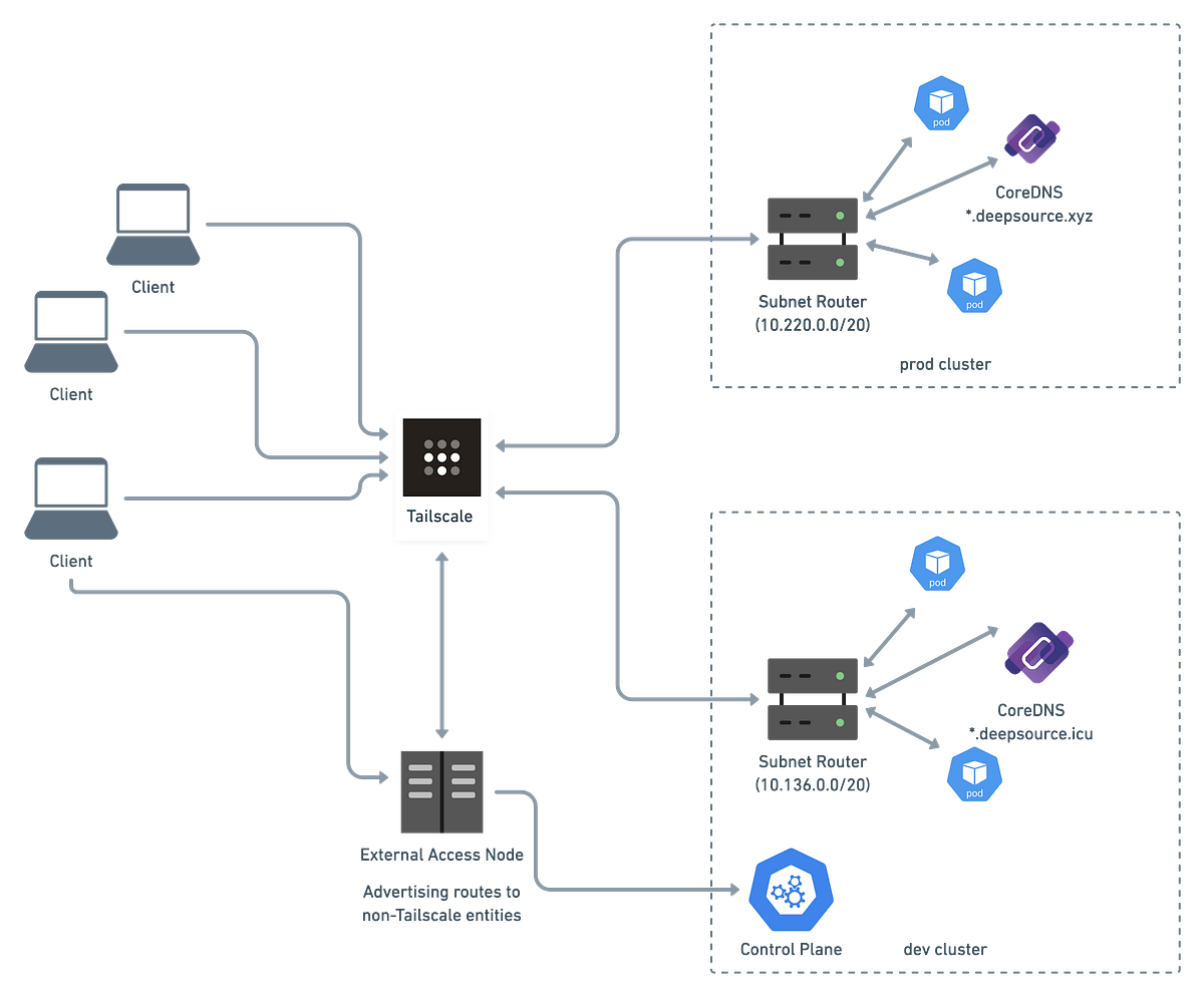 Accéder à l’ensemble du cluster avec Tailscale … by Karim Medium