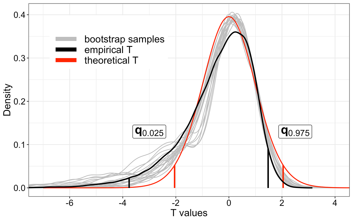 Comparative Analysis of Statistical Methods Bootstrap, Student's T