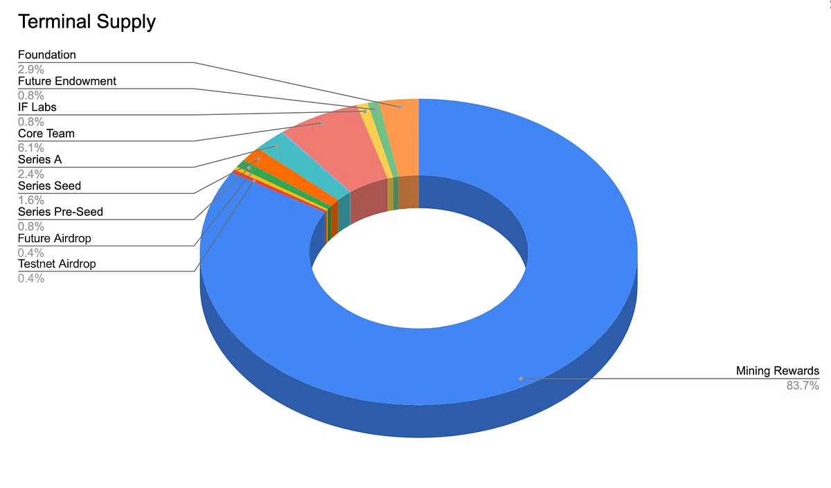 Iron Fish Tokenomics. 원문… by Tuxian Park Medium