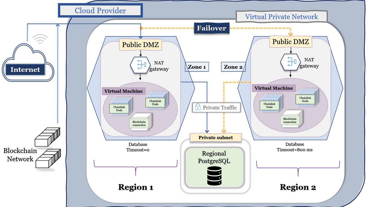 Publishing Chainlink Node Deployment Documentation Medium