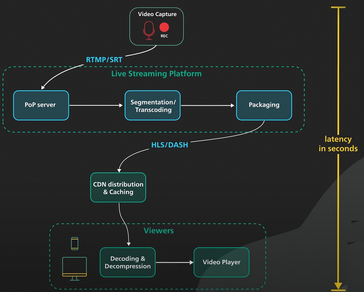 Live Streaming System Design Part2 by aditya goel Medium