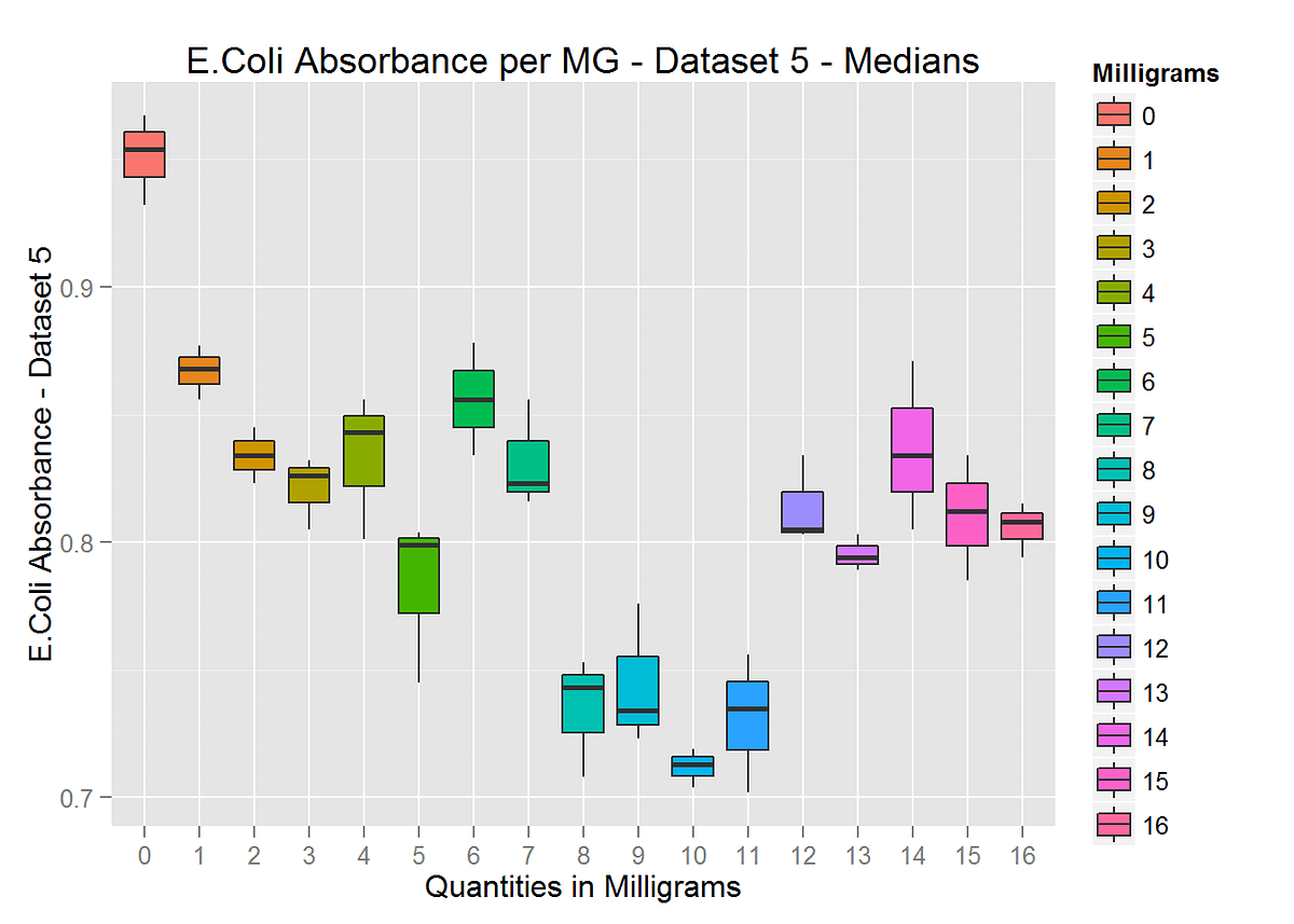 Analyze Data via R Programming 2024 | Medium