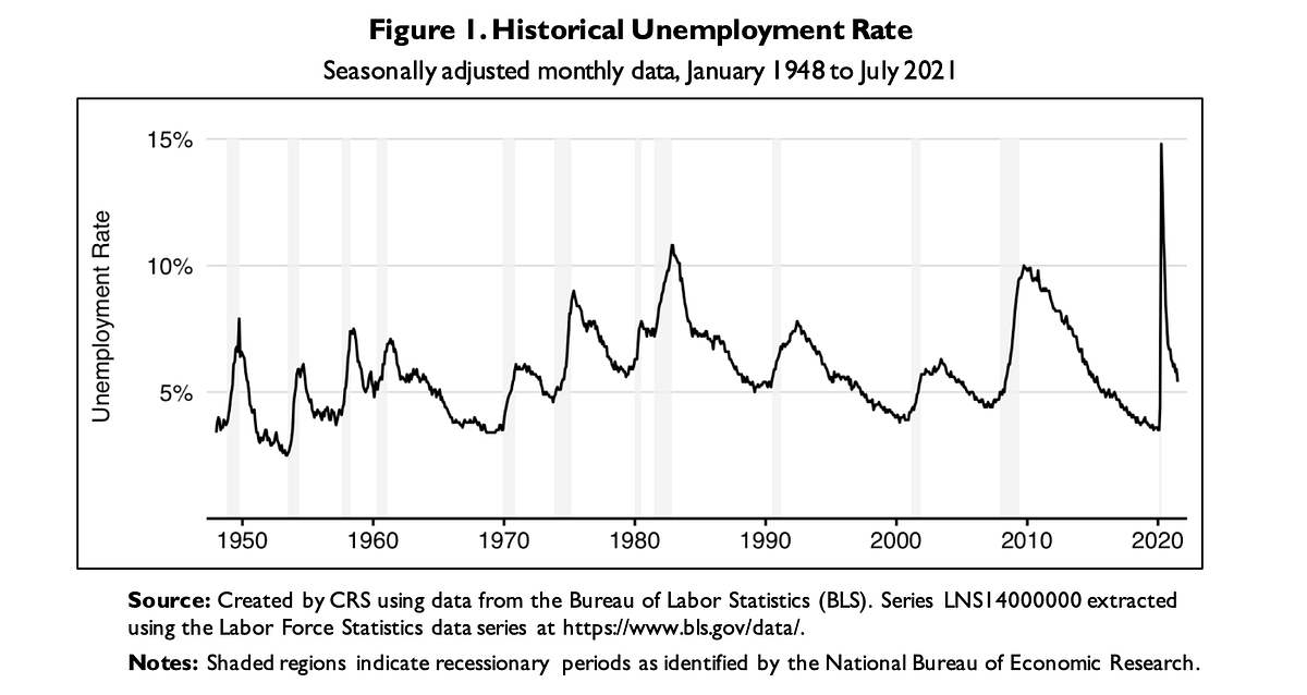 Unemployment Rate as an Economic Indicator by Tanushree Pant Animal Spirits Medium