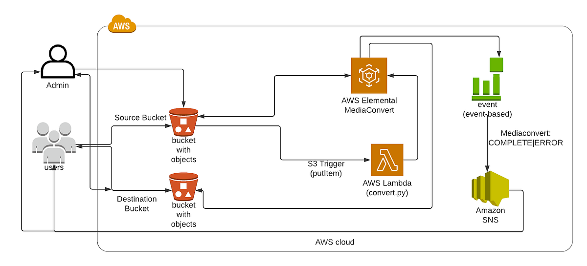 On-Demand Video Streaming! AWS Elemental MediaConvert : How to convert any  video file to HLS or MP4 format using MediaConvert and Lambda | by Gargee  Bhatnagar | Gargee Bhatnagar | Medium