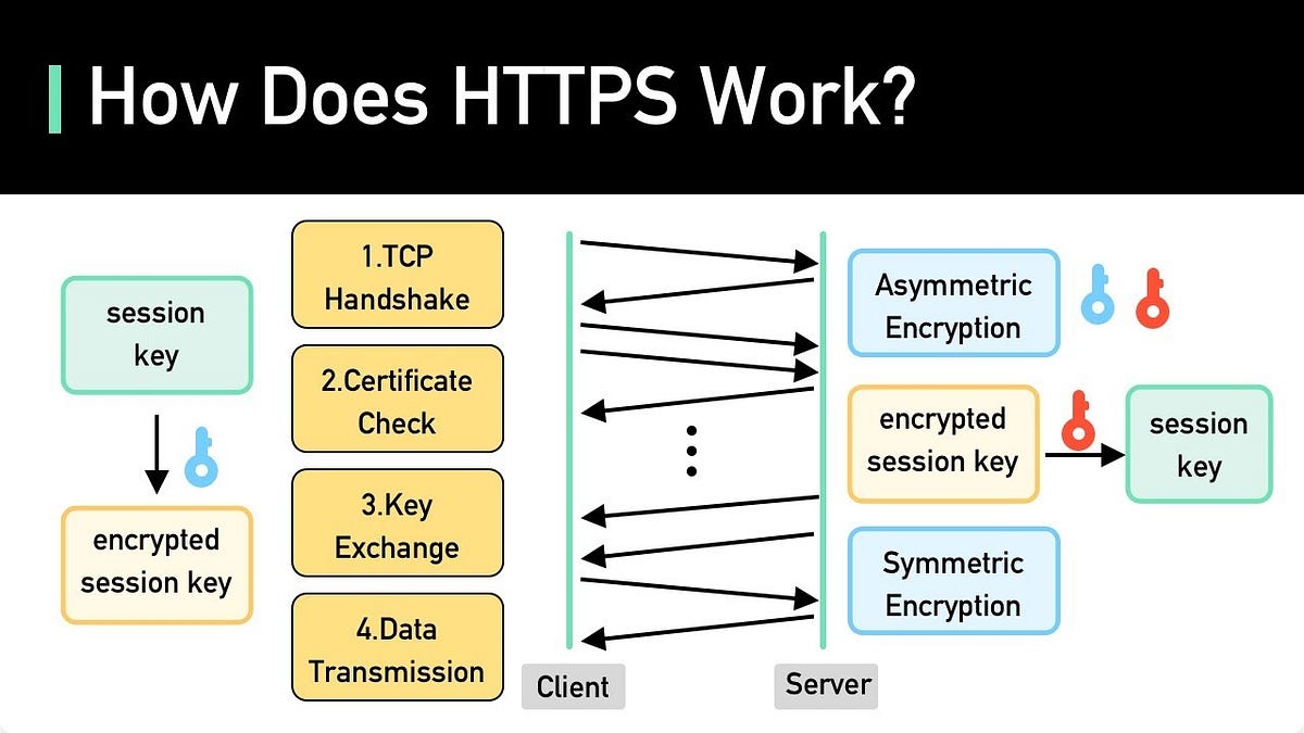 Demonstrating TLS using GoLang. In this article, we will demonstrate… | by  Rajeshwari Vakharia | DevOps.dev