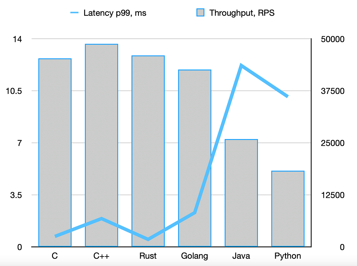 Why Developers Are Turning to Golang and Rust | by Waqar Amin | Stackademic