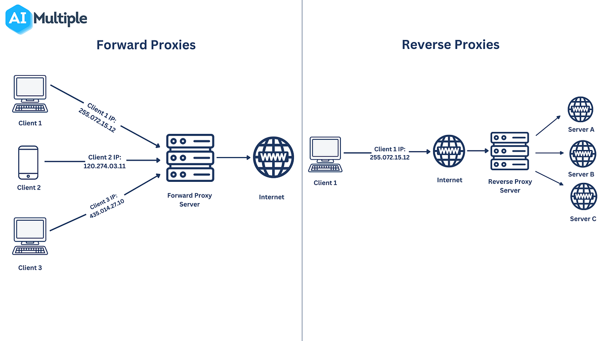 Reverse Proxy and Forward Proxy. Reverse Proxy | by Cha Hun Lee | Medium