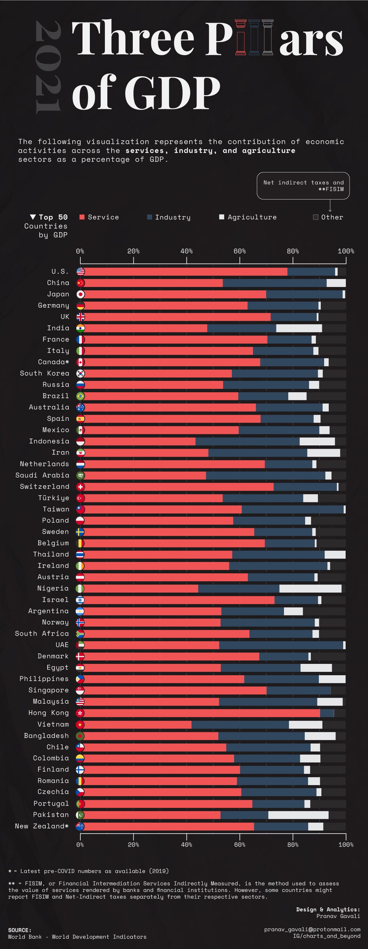 Global Business Week World’s 50 Top Countries by GDP (sector wise