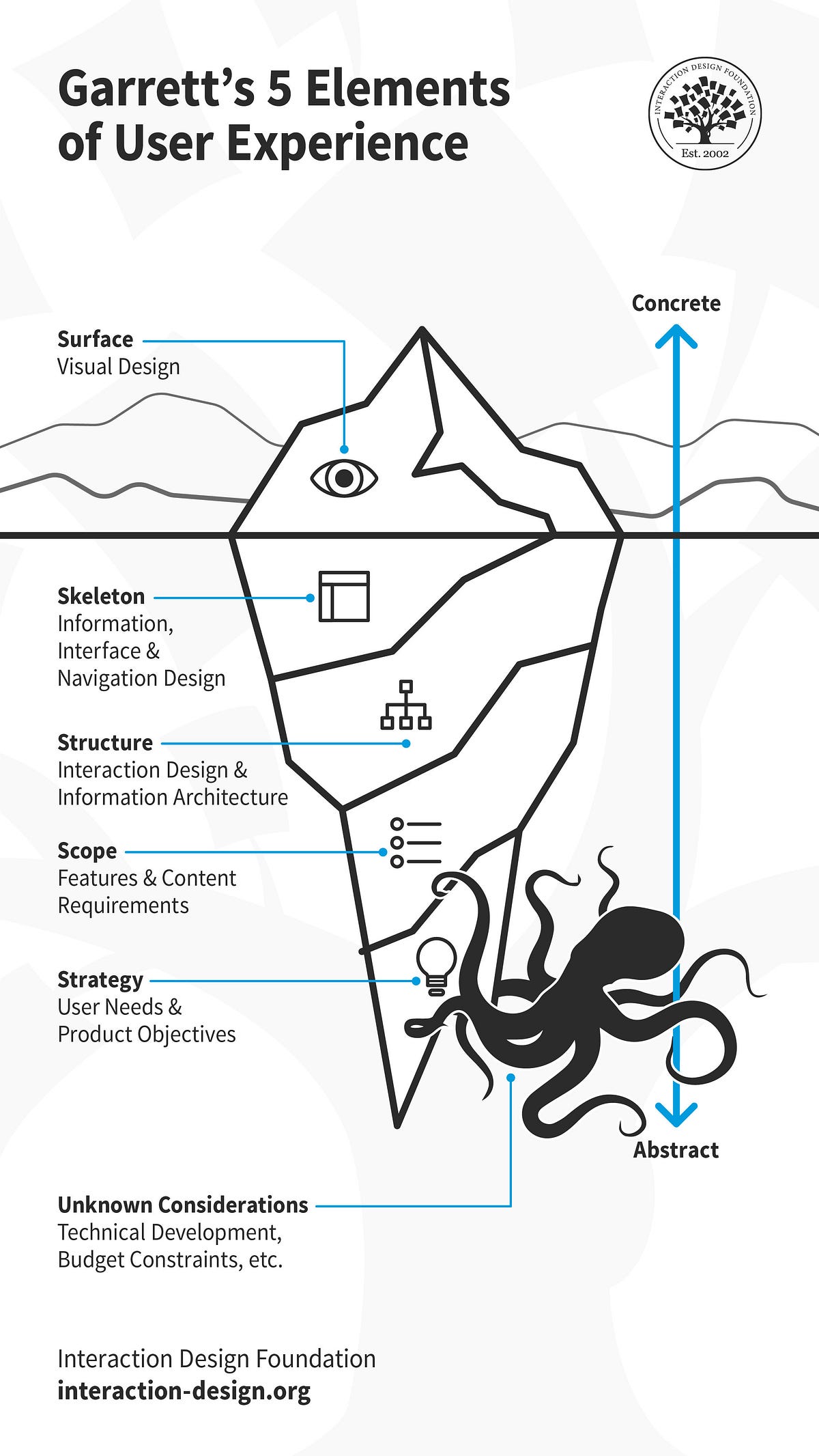 Exploring the Five Elements of User Experience Design by Snehasiva