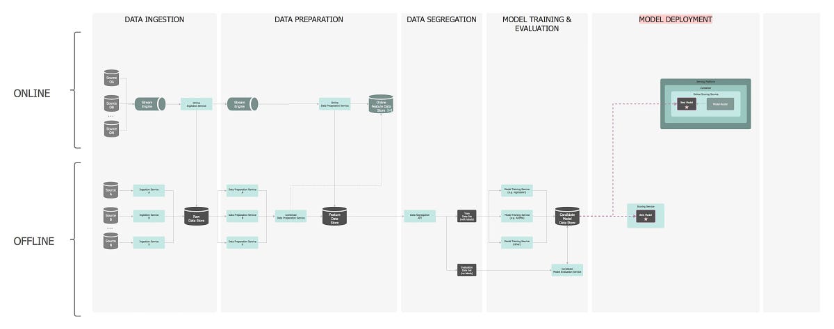 Machine Learning Flowchart in short | by Emami | Medium