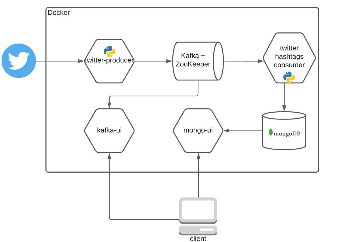 Microservices and Containers — First Steps by Amit Hirsch Medium