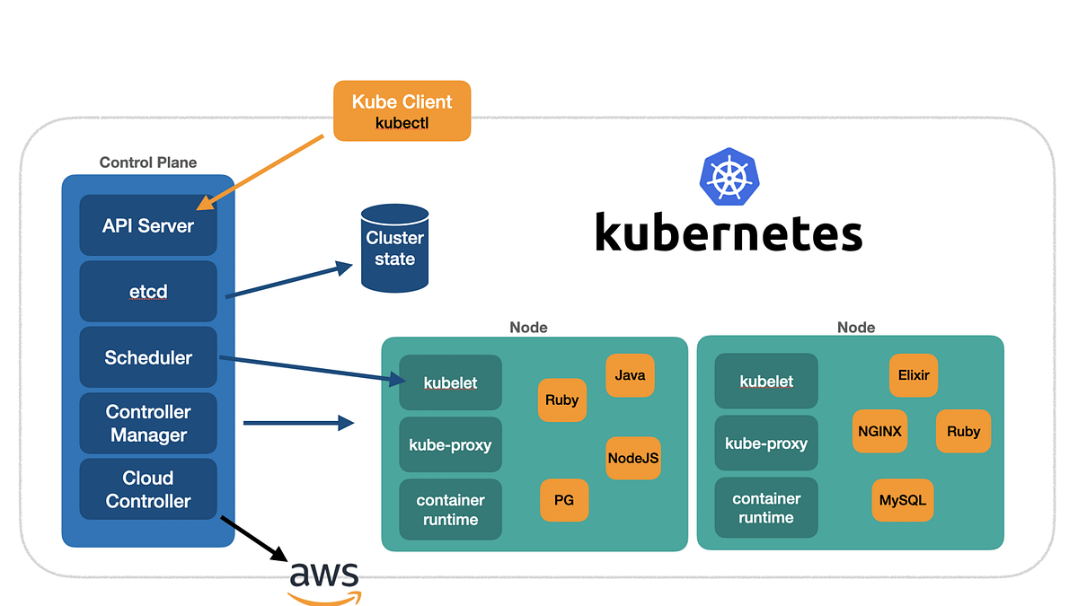 Understanding Kubernetes: The Powerhouse of Container Orchestration ...