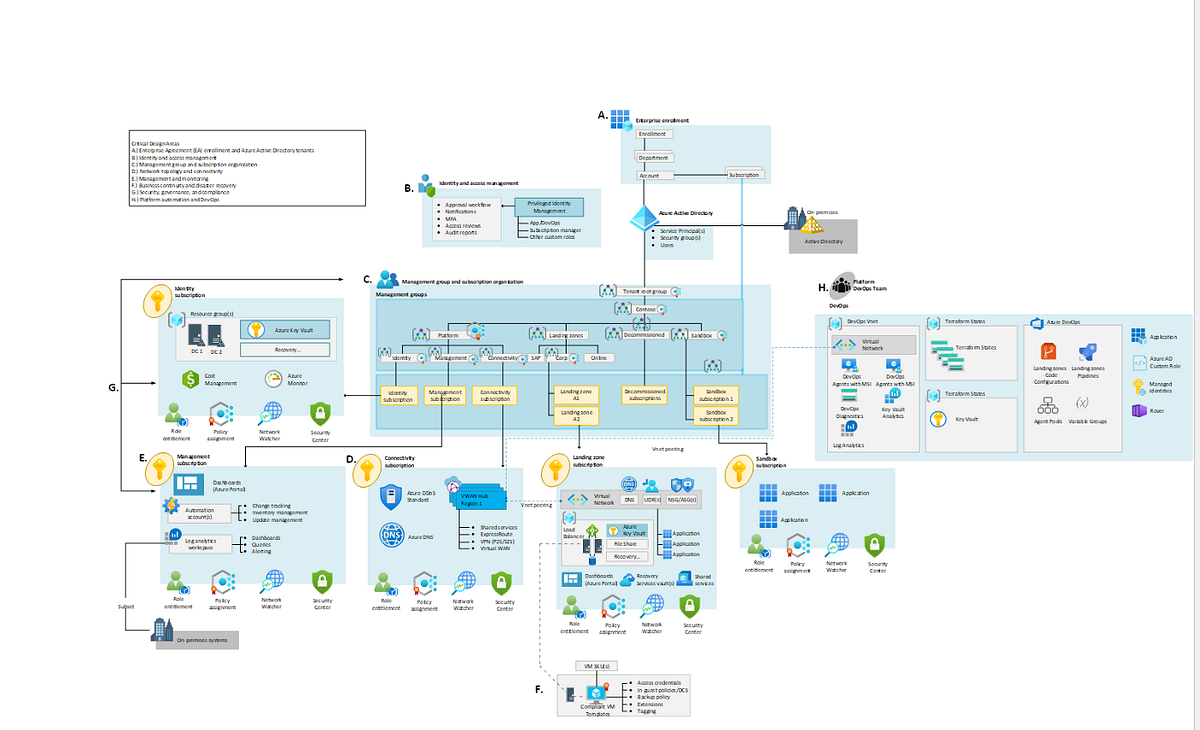 Ultimate guide for Enterprisescale landing zone for Azure. by