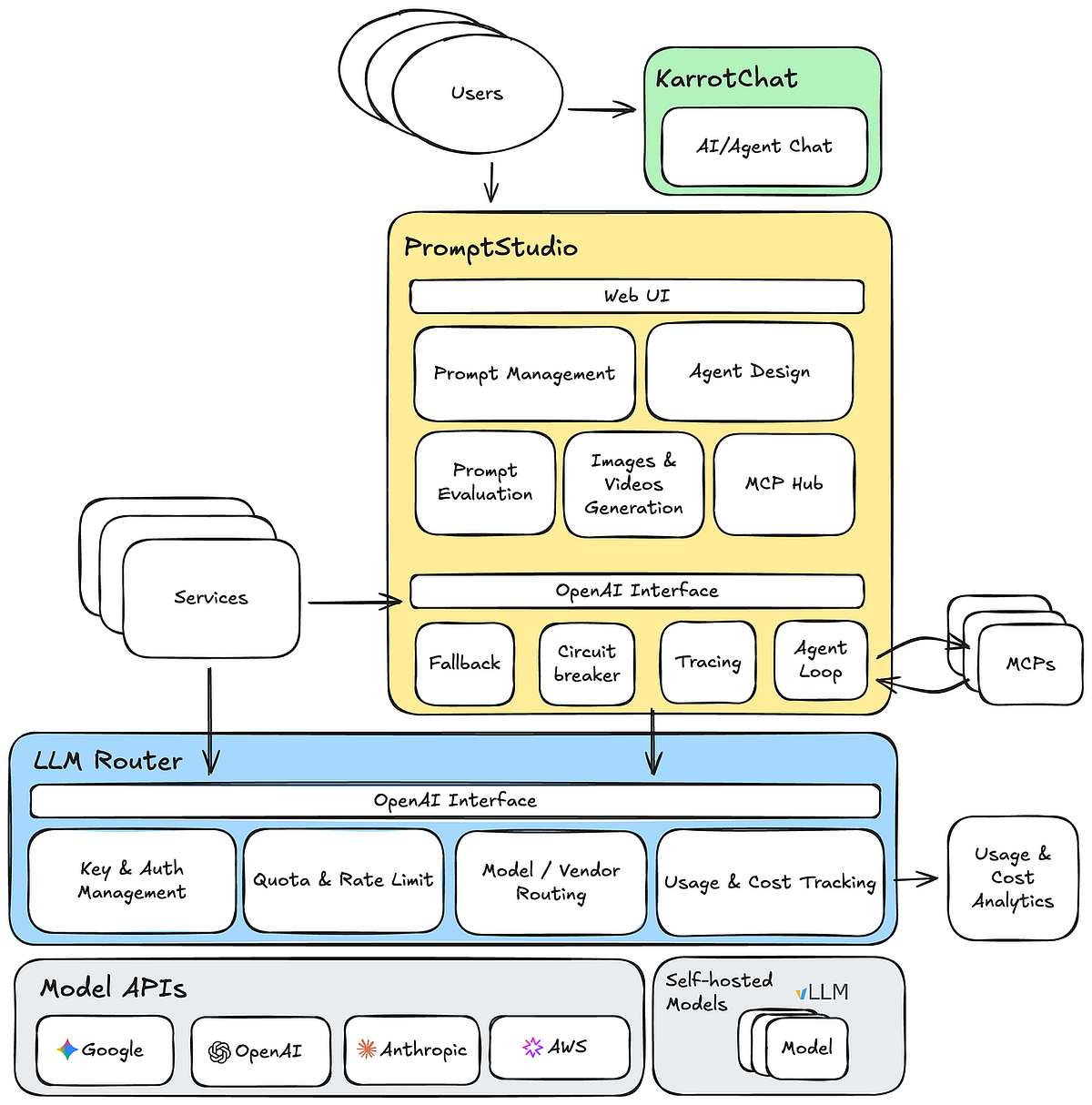 Karrot’s GenAI Platform