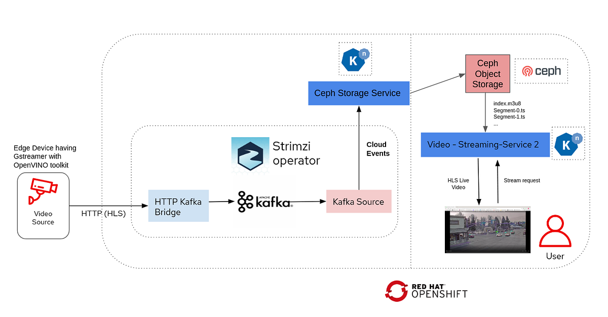 Streaming Video Analytics with Gstreamer and Kafka by Aditya Pradip