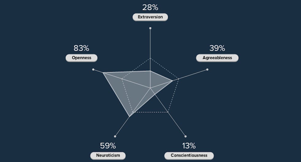 What Your Status Updates Say About Your Personality Type — The Bold Italic — San Francisco