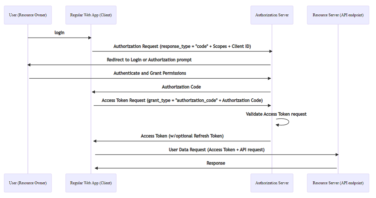 OAUTH 2.0: The Basics. There are plenty of resources online… | by Juan ...