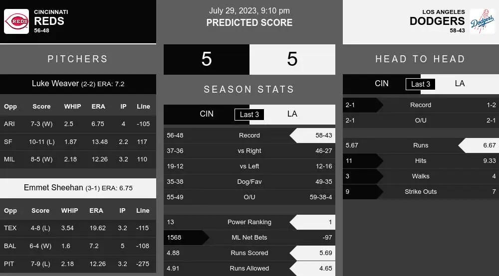 Cincinnati Reds vs Los Angeles Dodgers Prediction 7/29/2023 @ 9:10PM