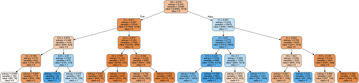 Decision Tree — Easy Yet A Powerful Classification Algorithm …!!! | by ...