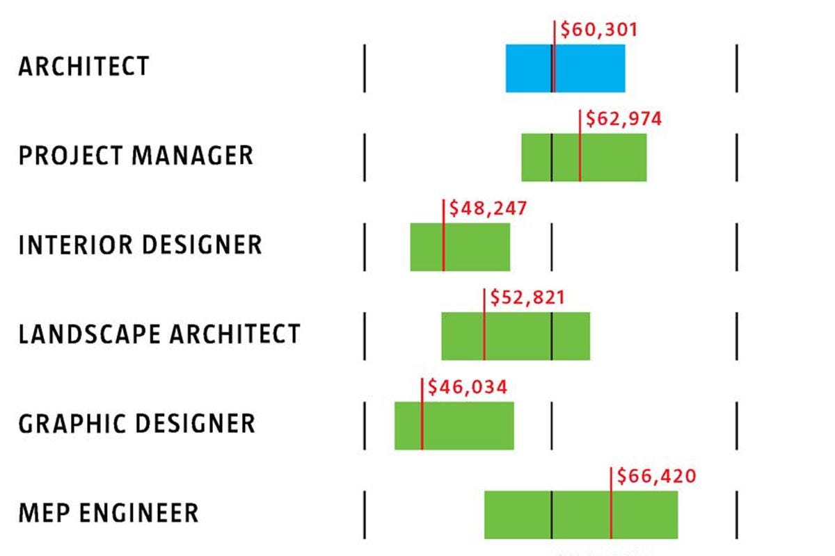 Salary Of Architecture by putra sulung Medium