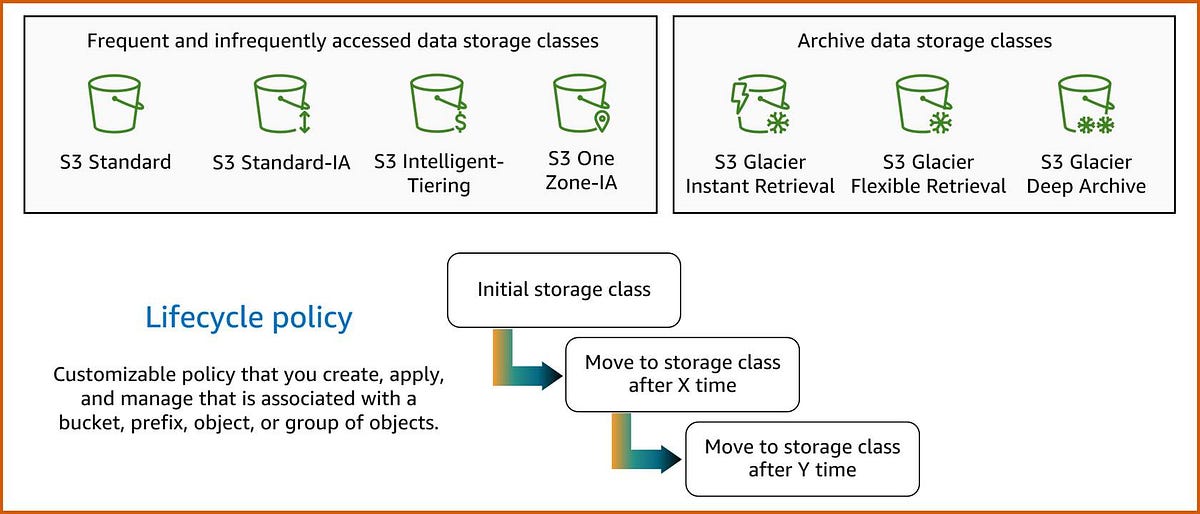 Amazon S3 Part 2 Data lifecycle policy by Duy Hưng Medium