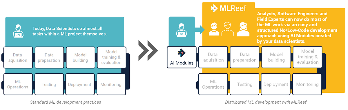 Distributed Machine Learning Development | by Camillo Pachmann | Medium