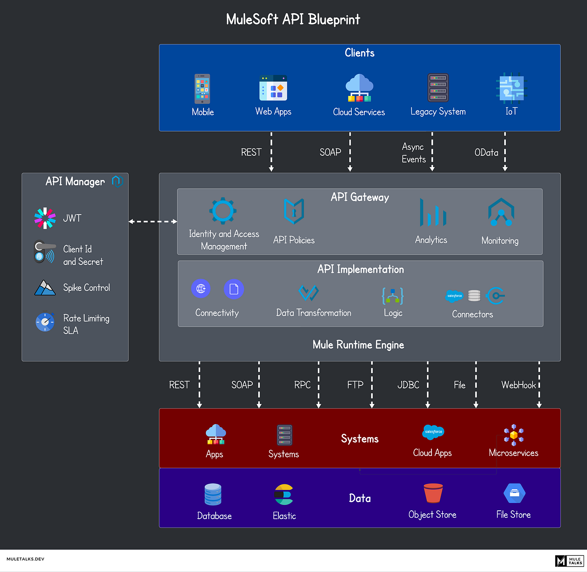 This blog post will help you understand the MuleSoft API Gateway better ...