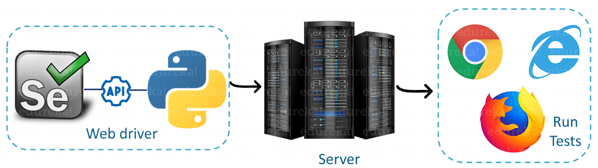 Selenium Automation Testing Frame Work Using Python | by Darwinreddy ...