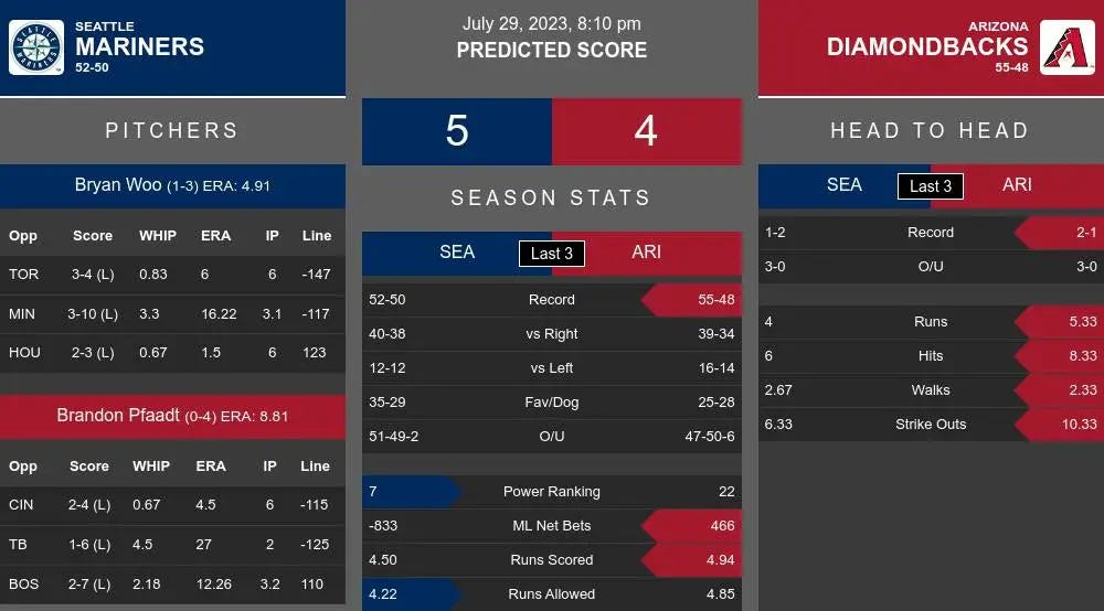 Seattle Mariners vs Arizona Diamondbacks Prediction 7/29/2023 810PM