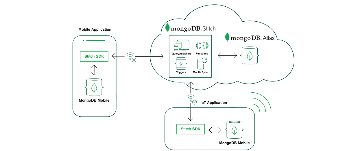 Mongo error. Mongodb. субд mongodb. mongodb atlas. mongodb логотип.