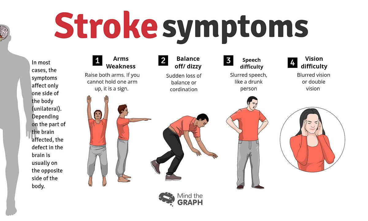 Stroke symptoms and risk factors — Mind The Graph | by Mind the Graph ...