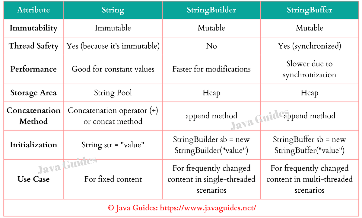 Frequently asked java string interview questions and answers by