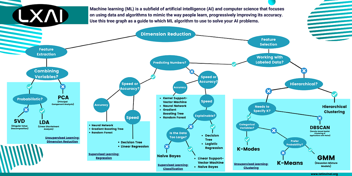 Machine Learning Cheat Sheet. Machine learning is a subfield of… | by ...