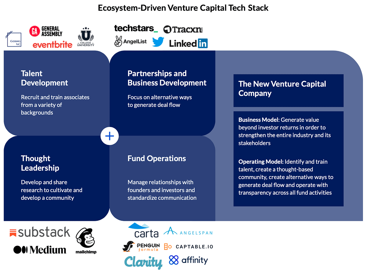 Building a Venture Capital Ecosystem, by GoingVC, GVCdium
