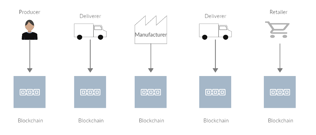 Creating a Hyperledger Fabric network from scratch — Part I Designing the network by Iván