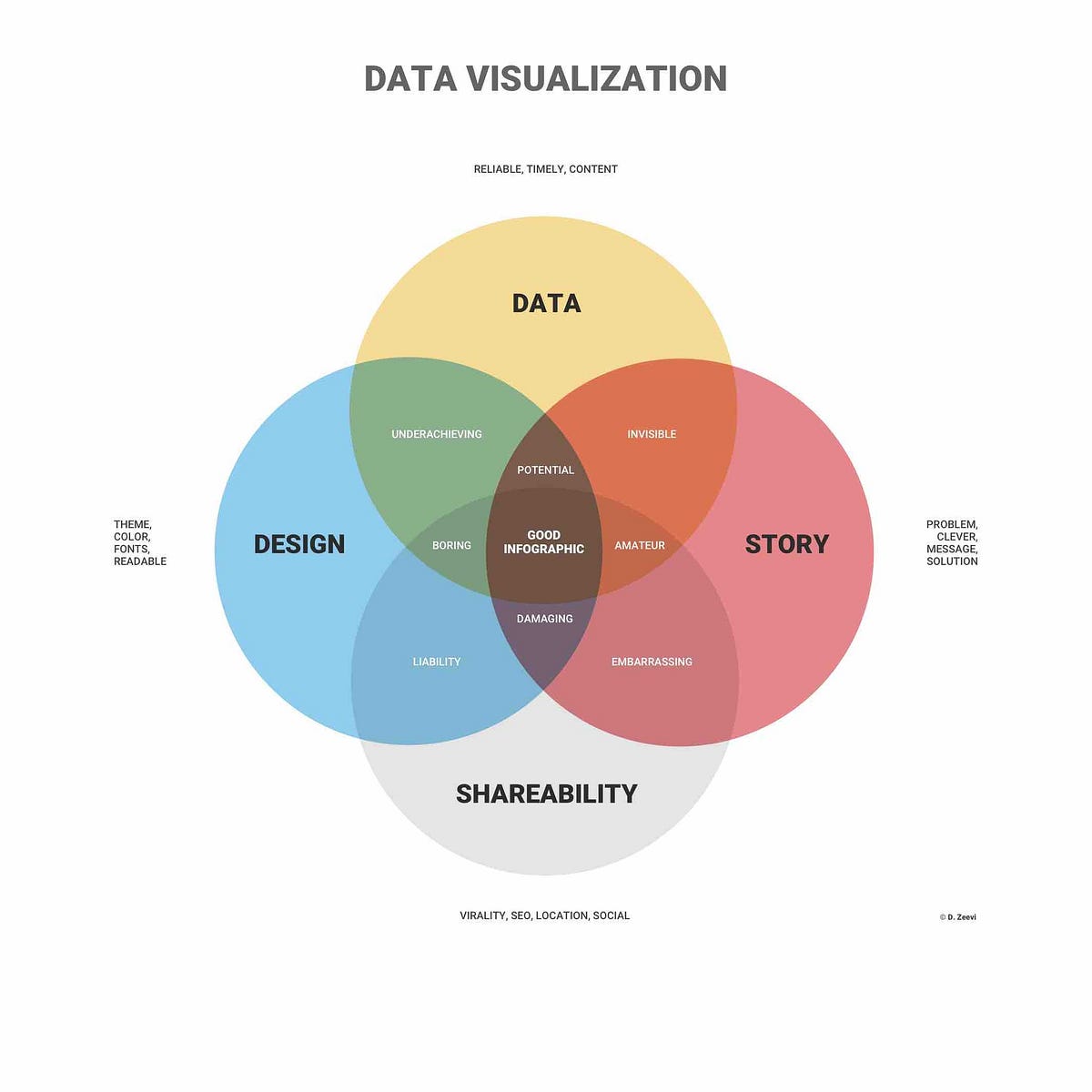 Data Visualization — Art or Science? | by Co-Learner | Co-Learning ...