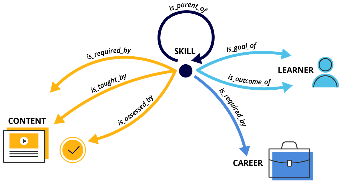 How our Skills Graph is helping learners find the right content to