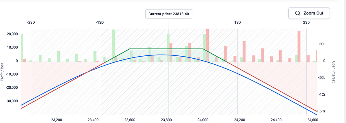 Backtesting the Short Strangle Strategy: A 6-Month Performance Analysis with Insights