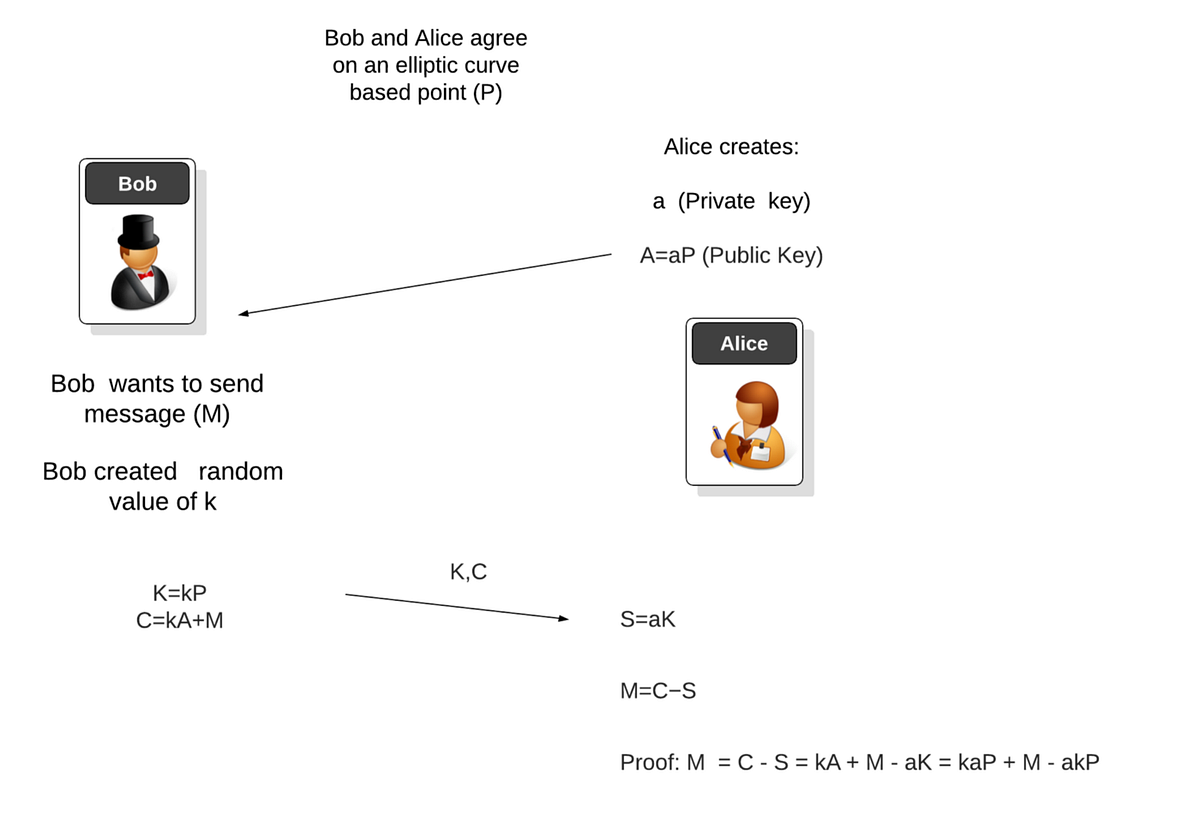 Pay To Decrypt Using Elgamal Encryption By Scrypt Medium