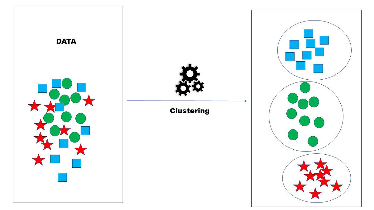 Unveiling the Power and Challenges of Unsupervised Learning | by ...