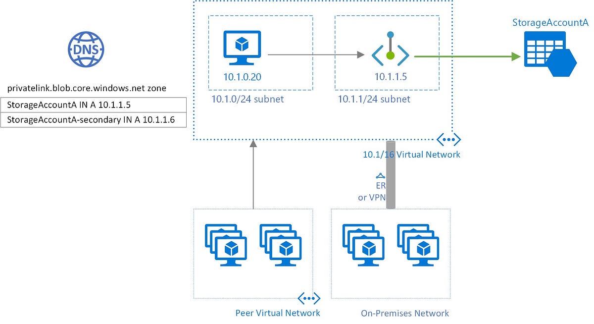 Azure — Difference between Azure Private Links and Azure Service ...