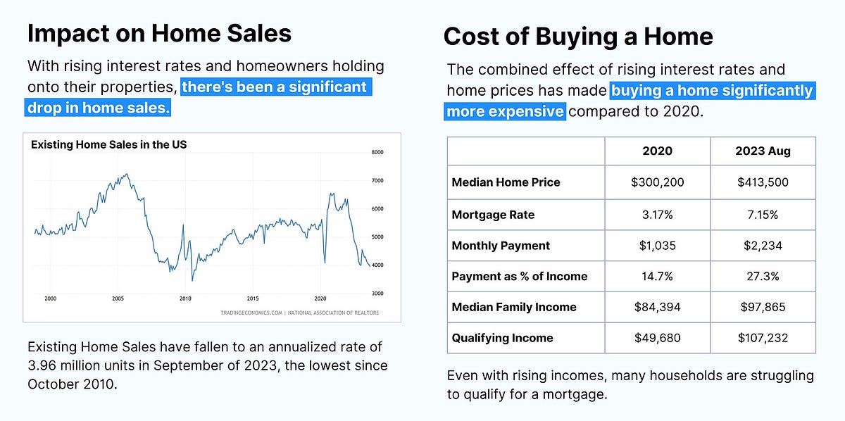 High Interest Rates in the USA. And how they are affecting the Entire ...