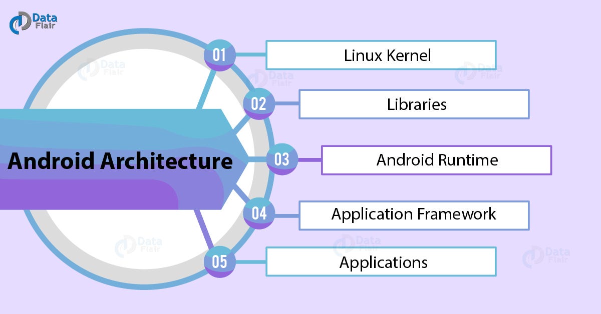 Major Components of Android Architecture | by Aakash Kumar | Medium